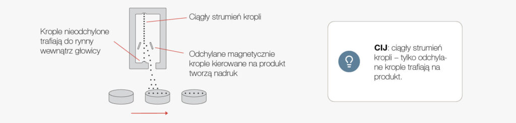 CIJ a DOD – czym różni się małe i duże pismo? - EBS Ink-Jet Systems Poland Sp. z o.o. Schemat działania technologii Continuous Ink-Jet